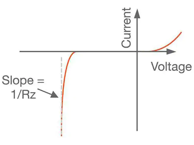Zener breakdown voltage