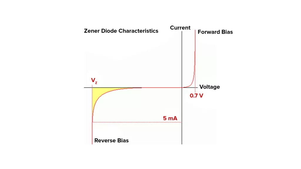 Zener diode is used in reverse bias