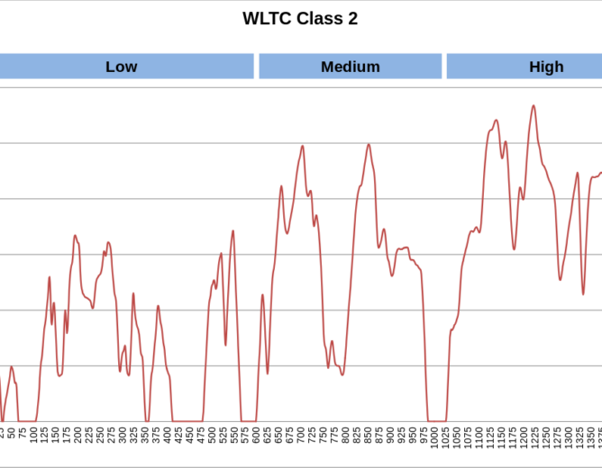 Worldwide harmonized light vehicles test procedure