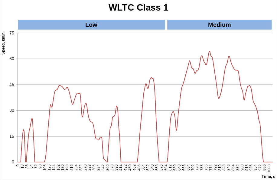 WLTC driving cycle for Class 1 vehicles (power in W / kerb mass in kg <= 22)