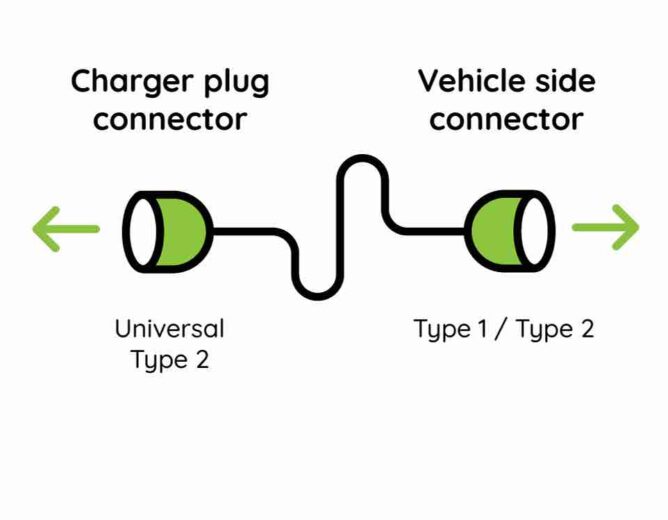 Type 1 EV charging connectors