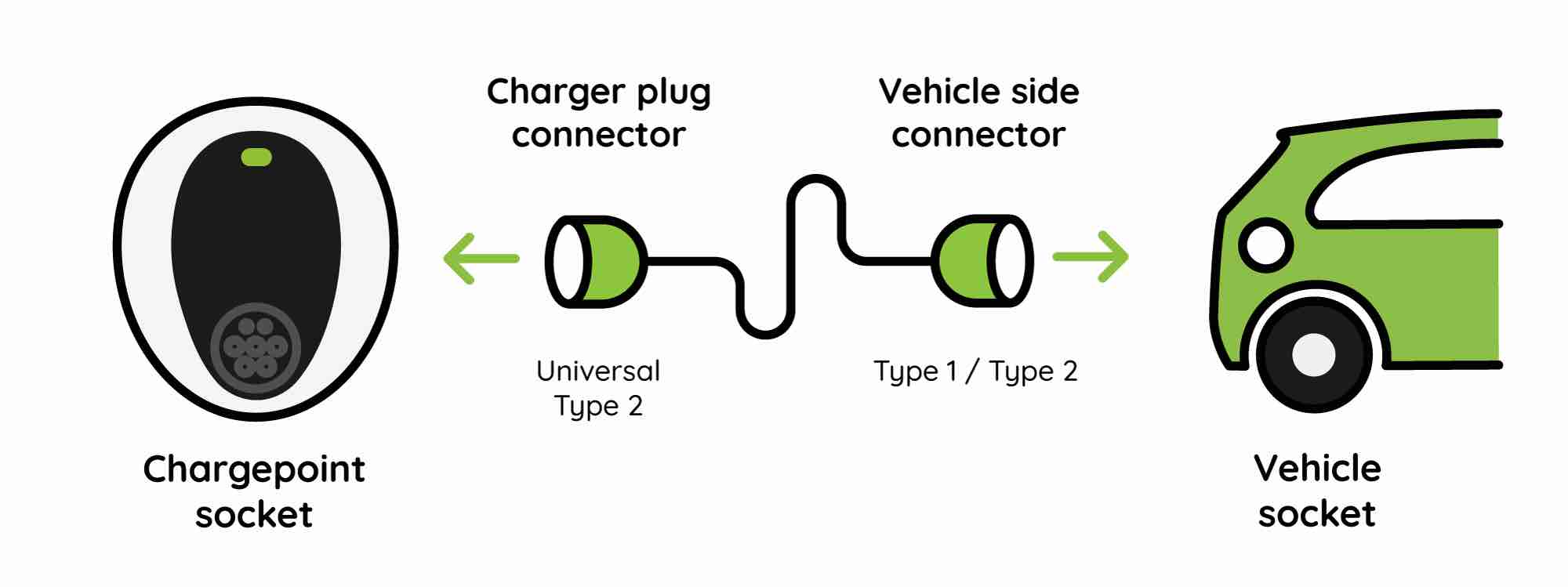 Type 1 EV charging connectors