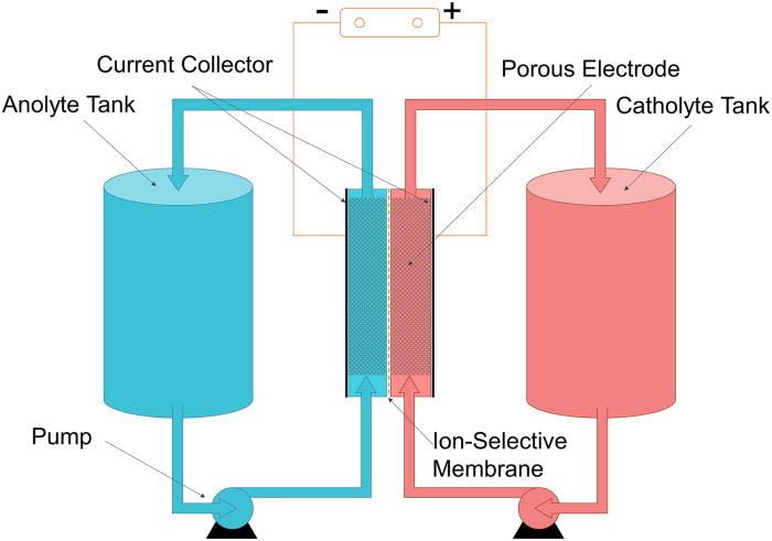 How does a Redox Flow Battery Work?